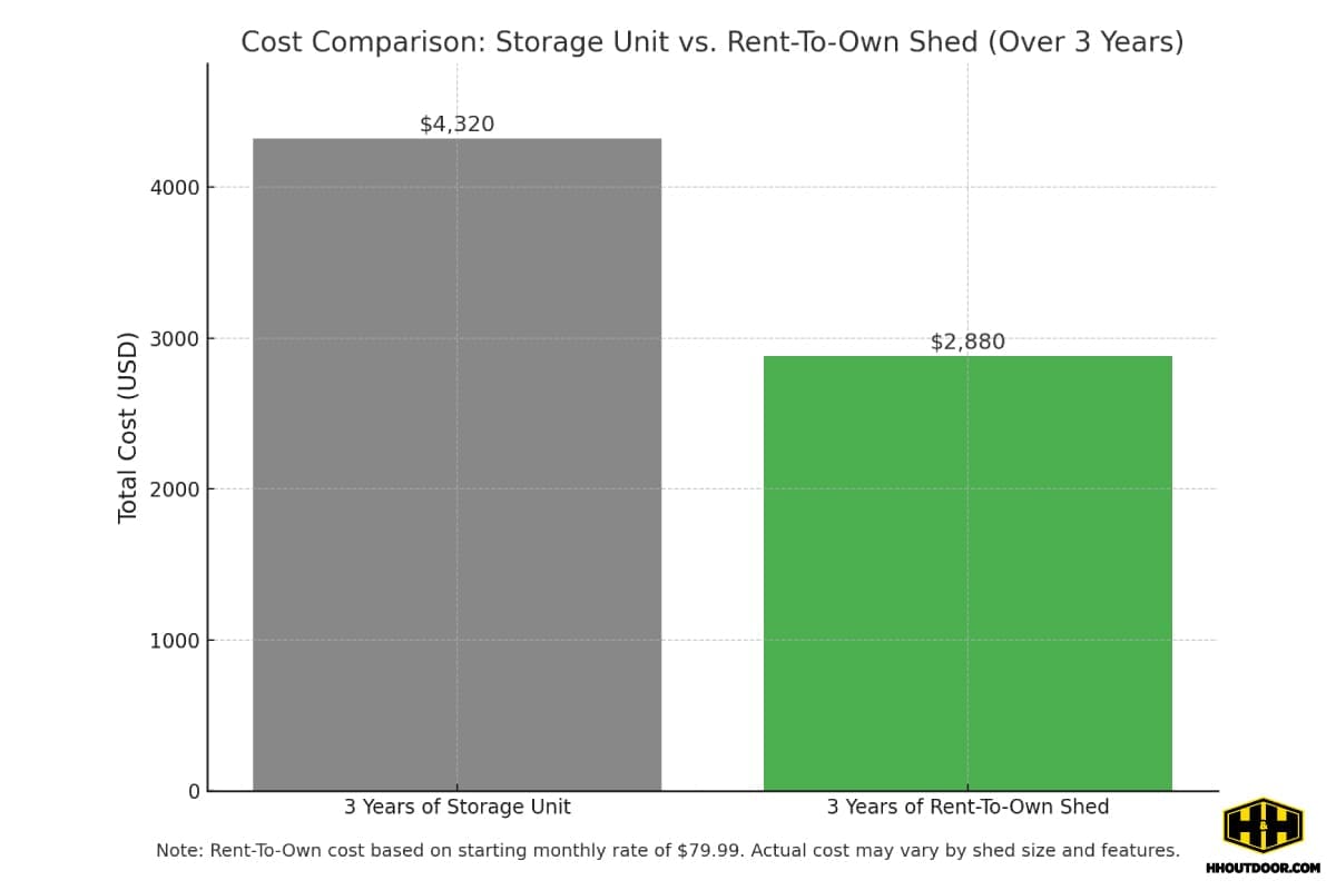 Cost comparison chart showing savings with rent-to-own sheds