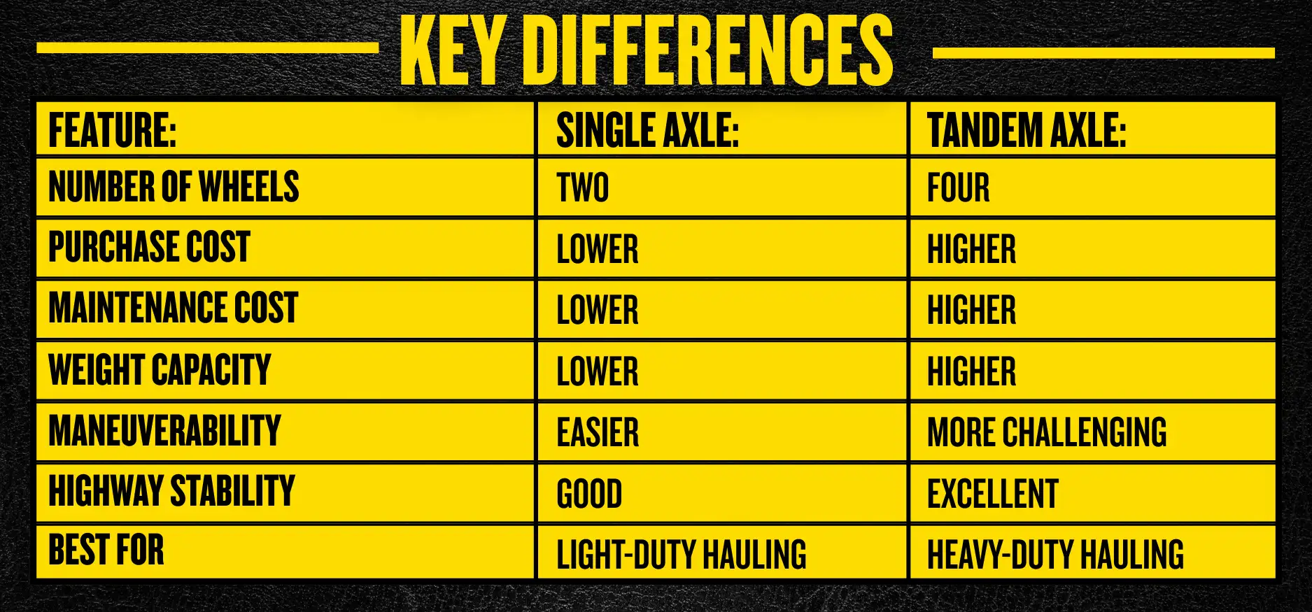 A yellow and black table titled 'Key Differences' comparing single axle and tandem axle trailers across wheels, cost, capacity, maneuverability, stability, and best use.